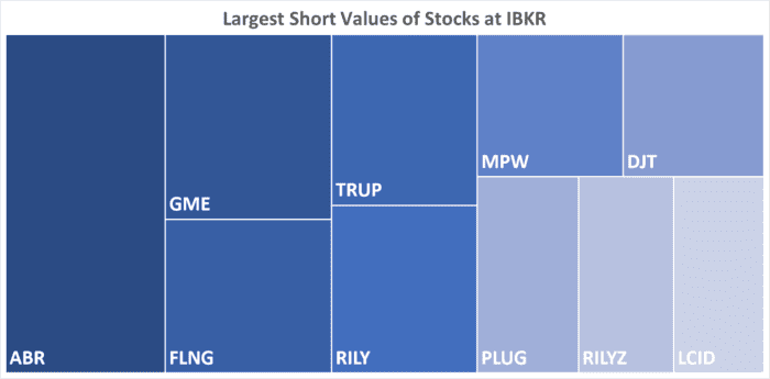 IBKR’s Hottest Shorts as of 05/09/2024