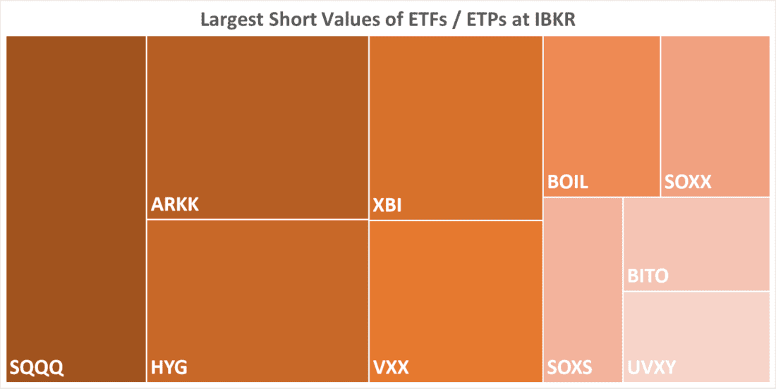 Largest Short Values of ETFs / ETPs at IBKR