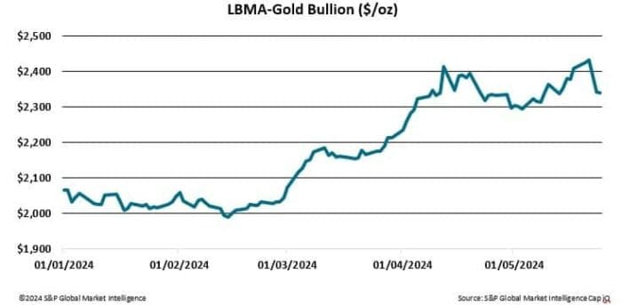 Despite gold hitting record highs, ETF flows remain muted.