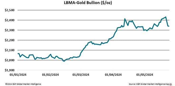 LBMA-Gold Bullion ($/oz)