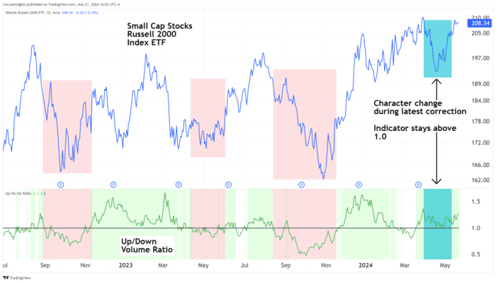 Chart Advisor: Preparing for Small Cap Move