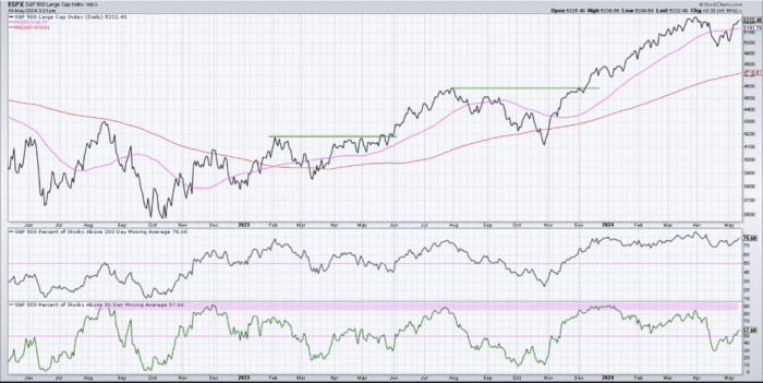 Chart Advisor: Breadth Indicators as Market Guides