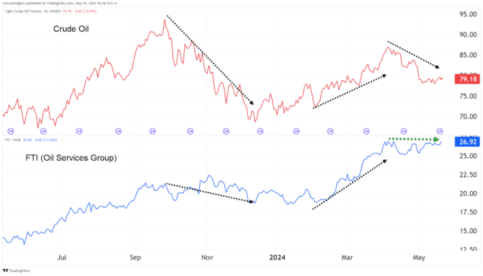Chart Advisor: Examining High Yield Index