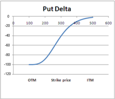 What Is Delta In Options Trading?