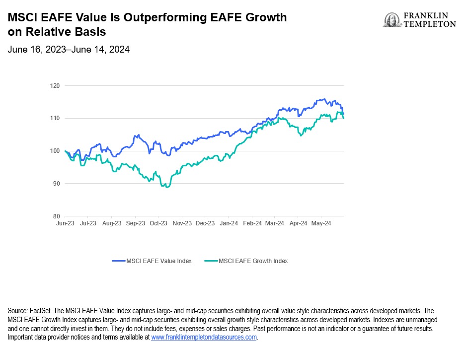 Exhibit 3: MSCI EAFE Value Is Outperforming EAFE Growth on Relative Basis
