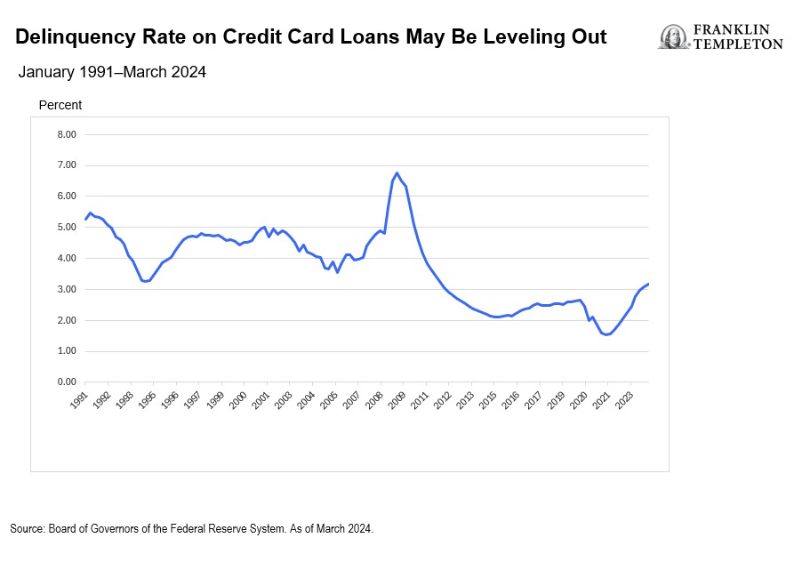 Exhibit 1: Delinquency Rate on Credit Card Loans May Be Leveling Out