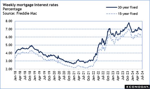 weekly mortgage interest rates