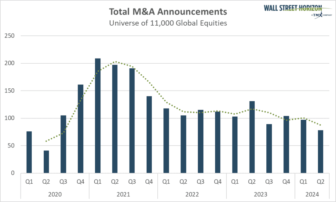 Total M&A announcements Total M&A announcements