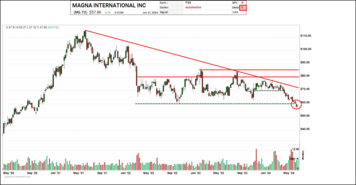 Chart Advisor: Magna International Inc. (MG.TO)
