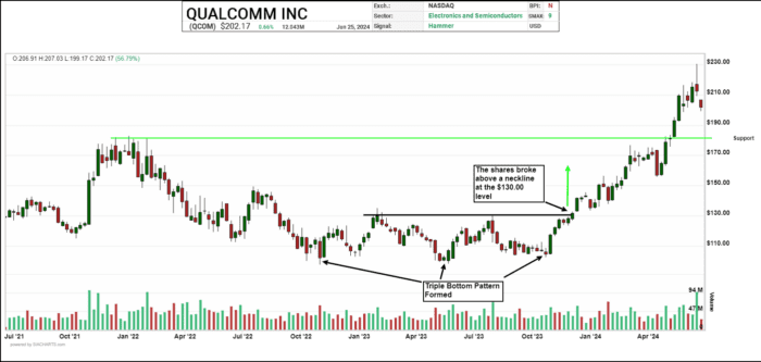 Chart Advisor: Qualcomm Inc in Strong Uptrend