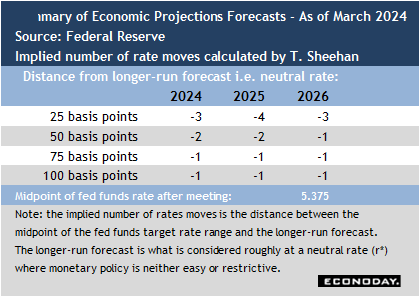 Summary of Economic Projections Forecasts - As of March 2024