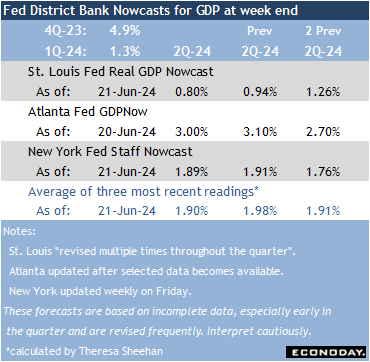Fed District Bank nowcasts for GDP at week end
