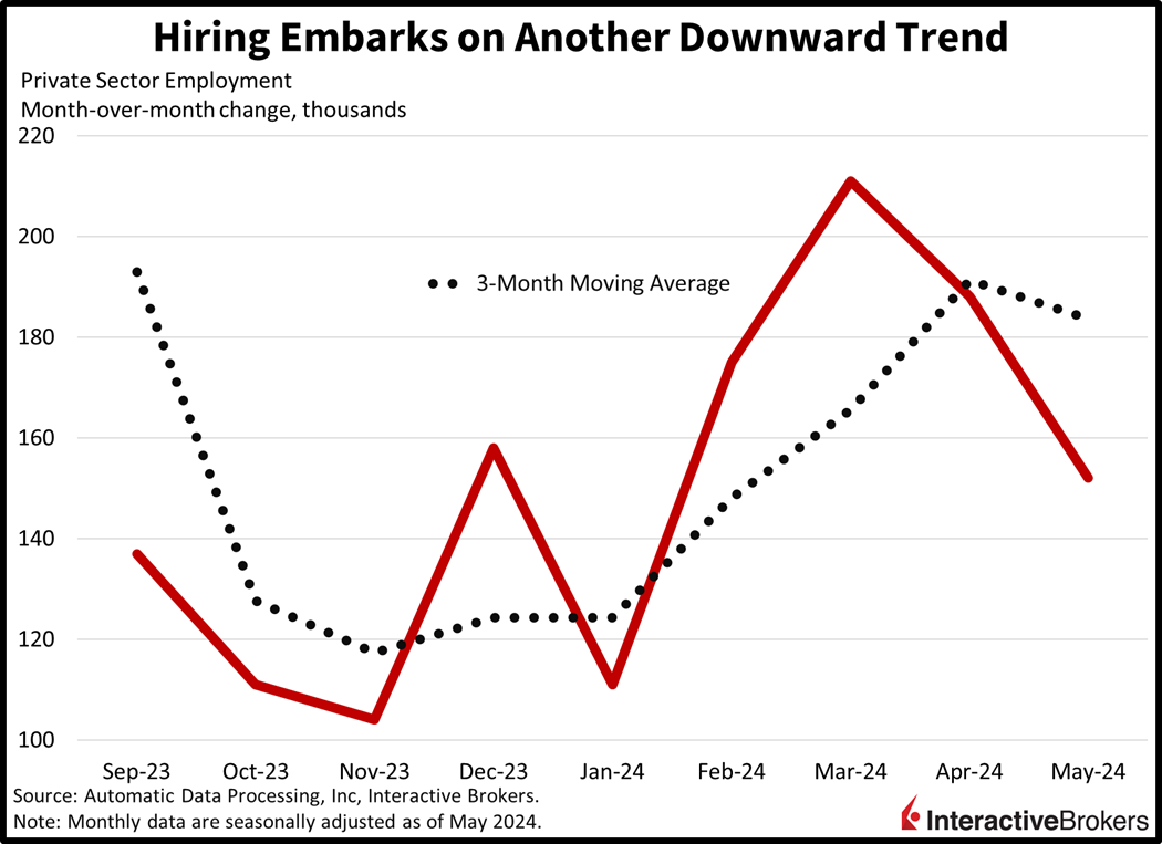ADP Jobs Data