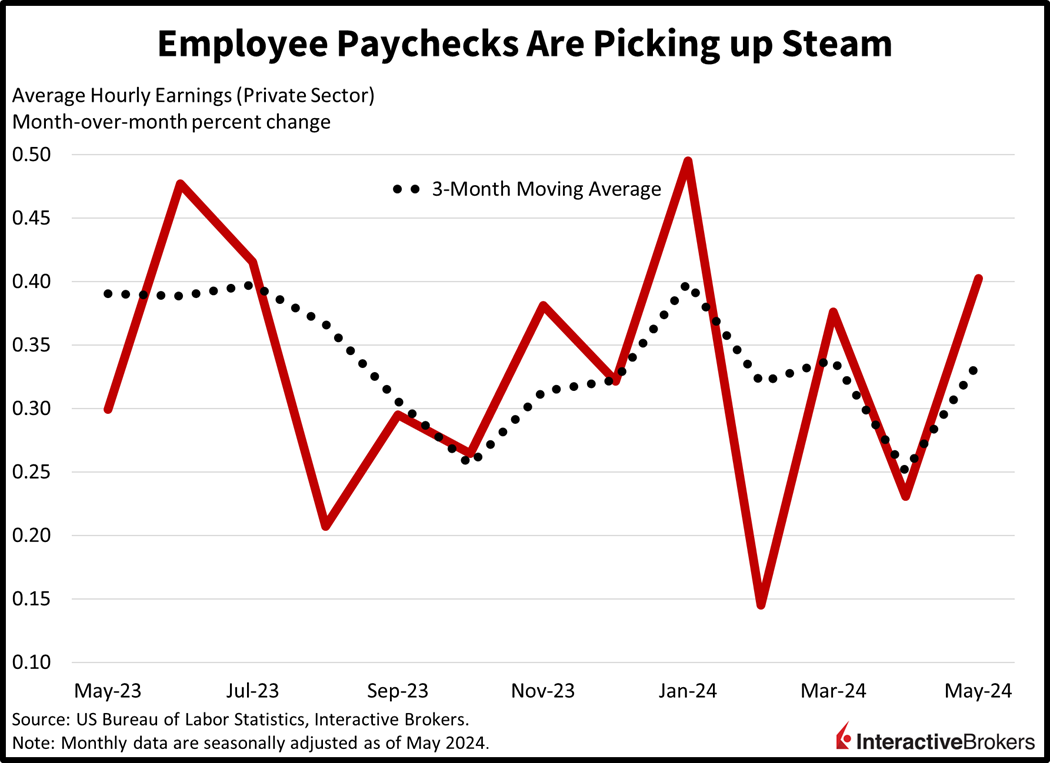 Average Hourly Earnings