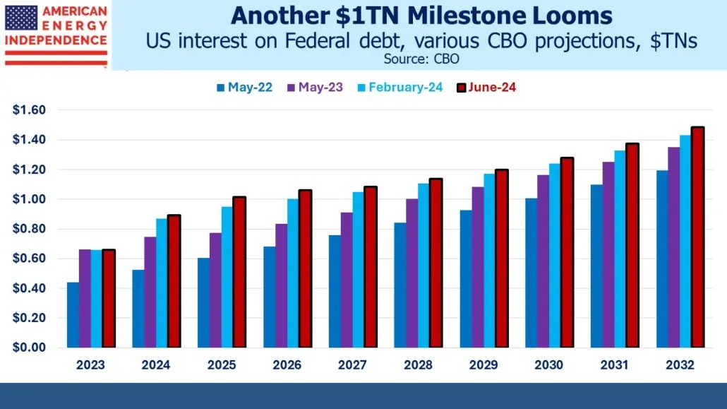 Blog Image June 26 2024 1 Another $1TN Milestone Looms