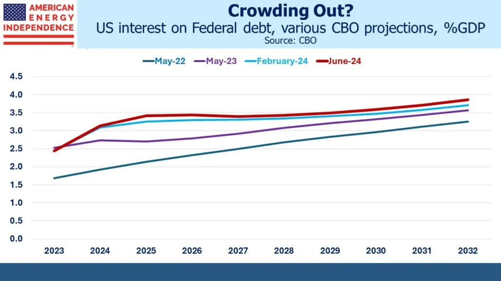 Blog Image June 26 2024 2 US interest on Federal debt, various CBO projections, % GDP