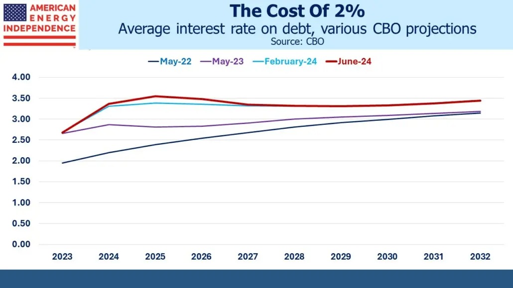 The cost of 2%