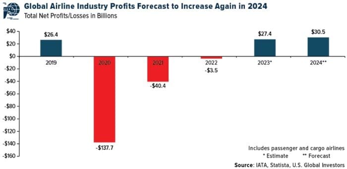 Business Travel Comeback Pushes Global Spending Past $1.5 Trillion
