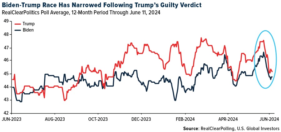 Biden-Trump race has narrowed following Trump's guilty verdict