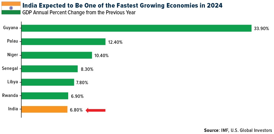India expected to be one of the fastest growing economies in 2024