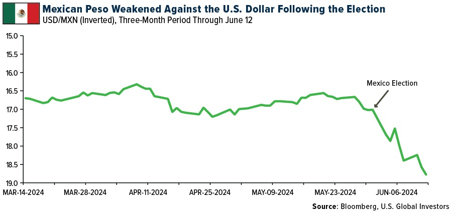 Mexican Peso weakened against the US dollar following the election