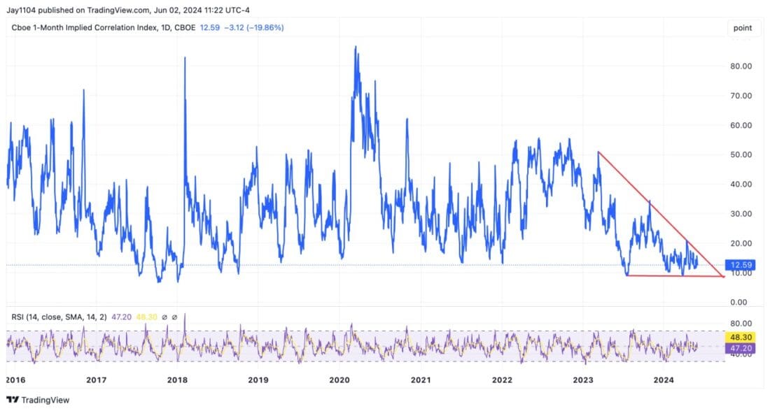 Cboe 1-month implied correlation index, 1D, CBOE, 