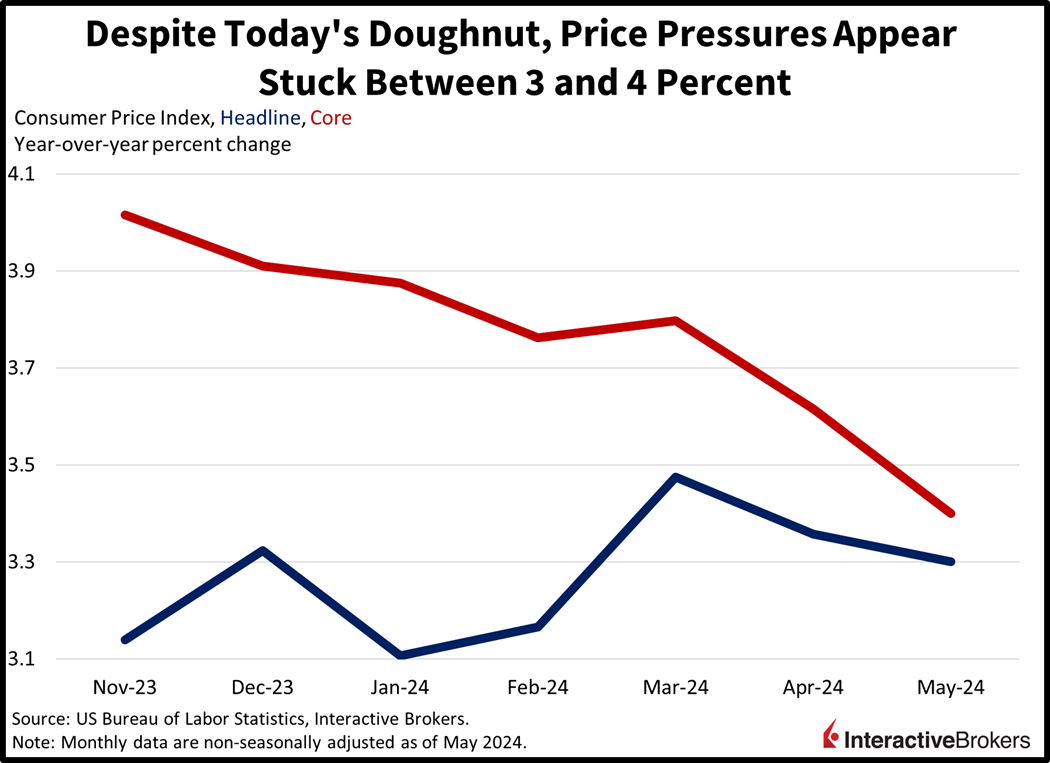 Consumer Price Index