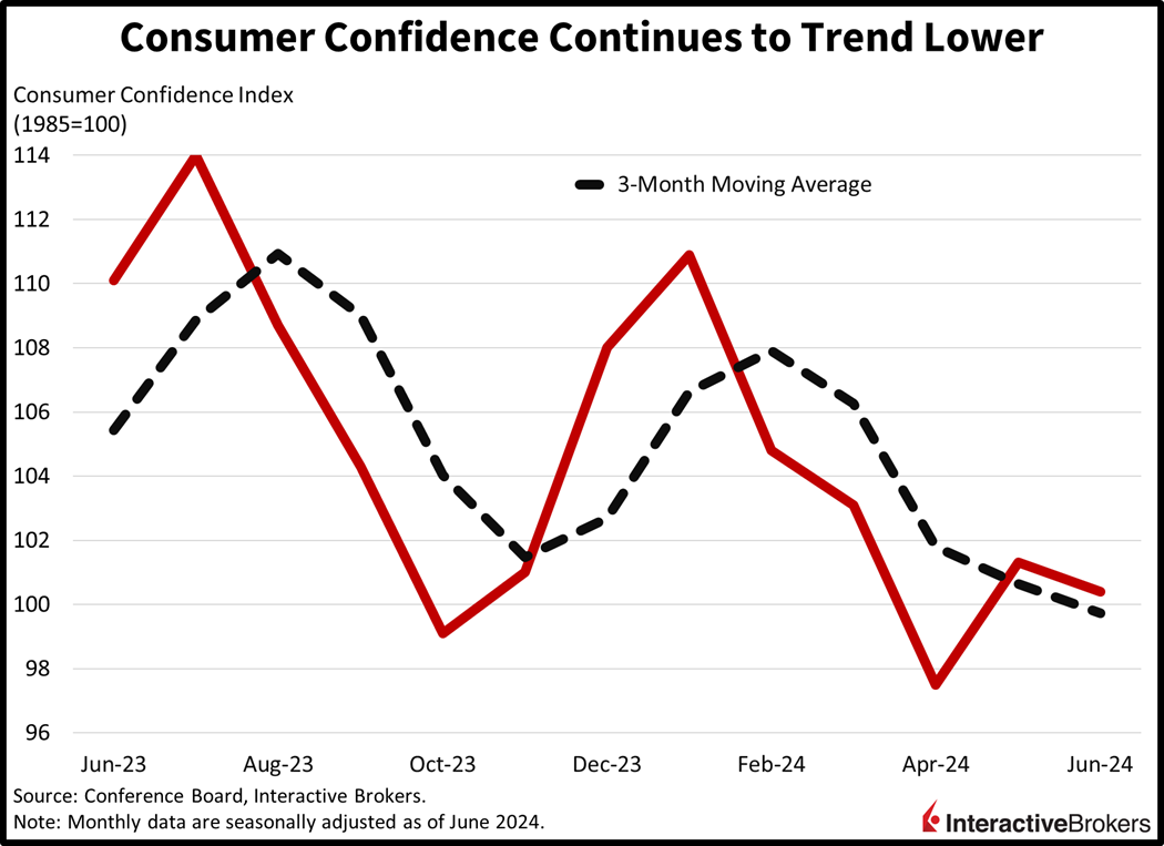 Consumer Confidence