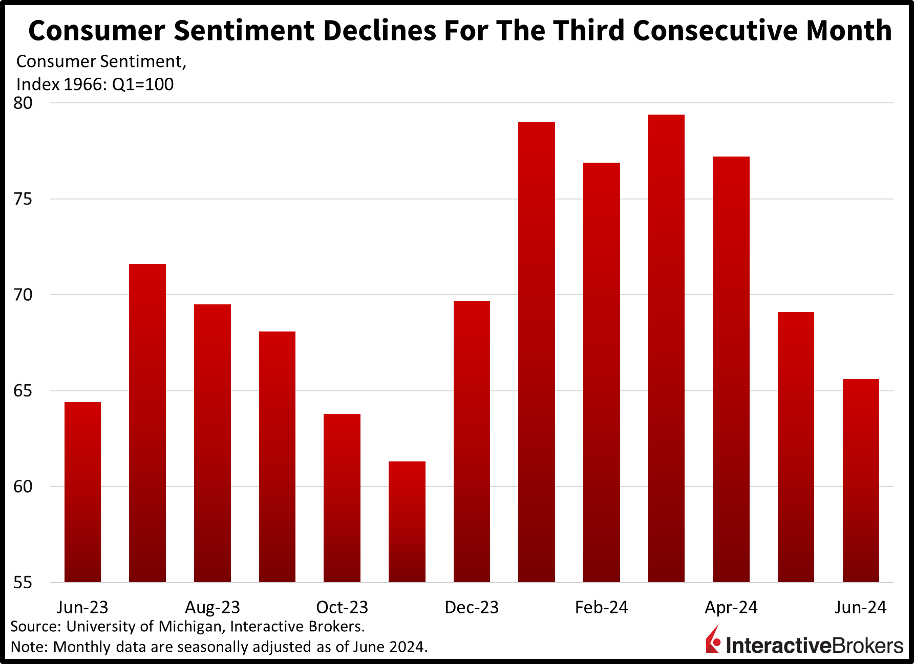 Consumer Sentiment