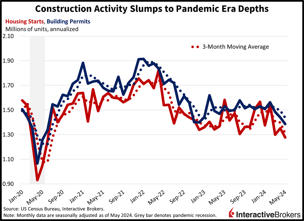 Housing Starts