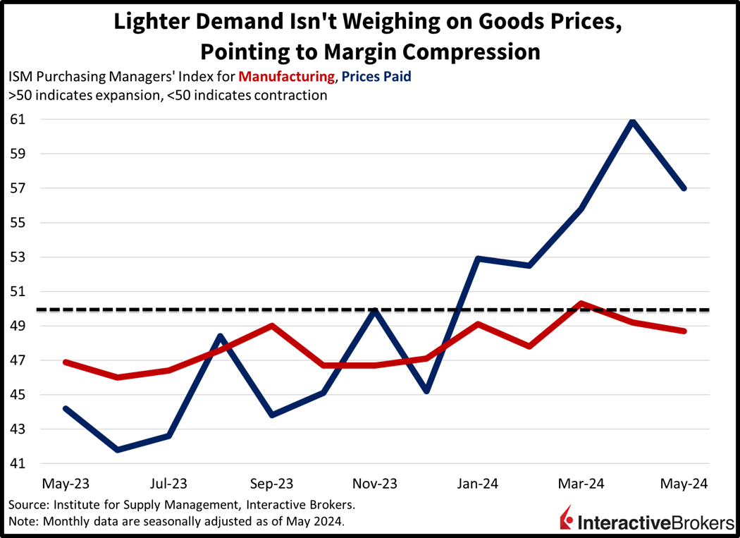 Institute for Supply Chain Management Purchasing Managers Index, PMI