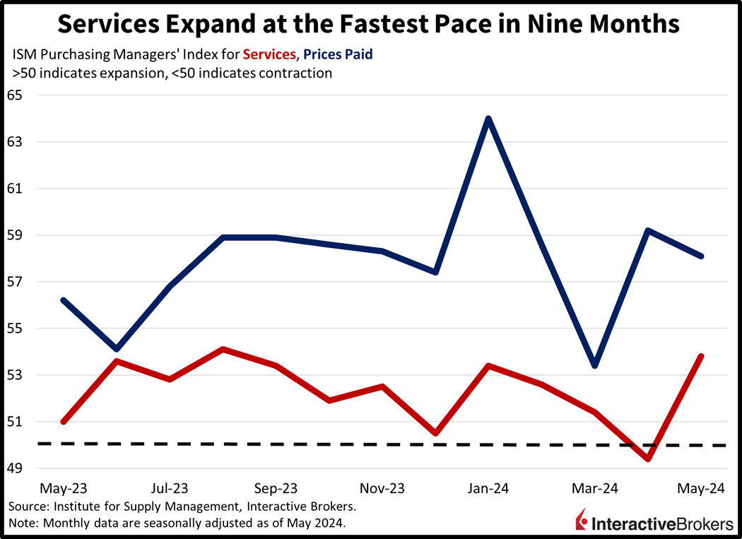 ISM Services, ISM Prices
