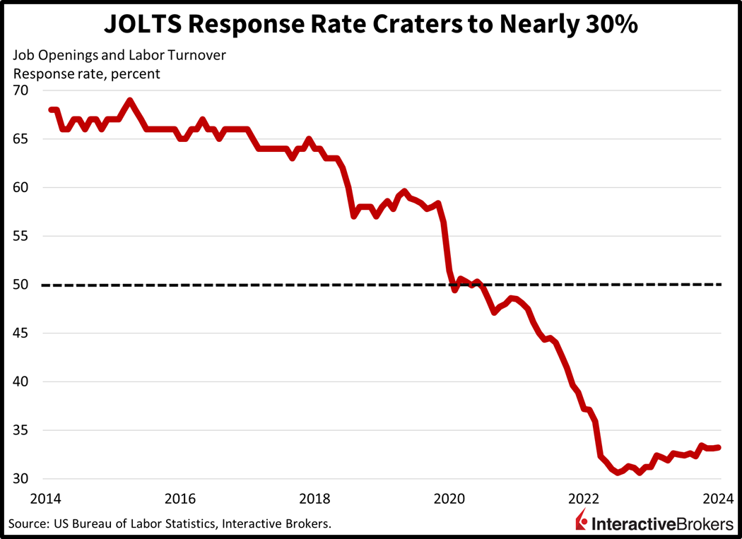 JOLTS Response Rate