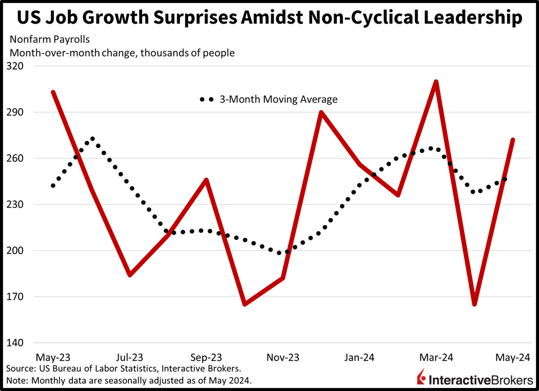 Nonfarm Payrolls
