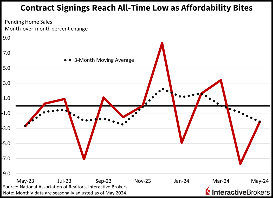 Pending Home Sales