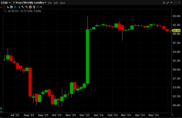CERE is currently trading at $40.90. CERE has a 52-week high of $43.59 and a 52-week low of $19.59.