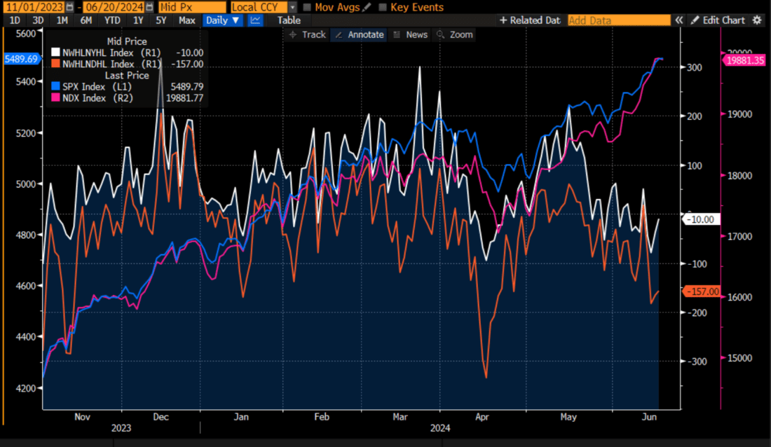 SPX (blue) and NDX (magenta) Since November 1, 2023, with Daily 52-Week New Highs – New Lows for NYSE (white) and Nasdaq (red)
