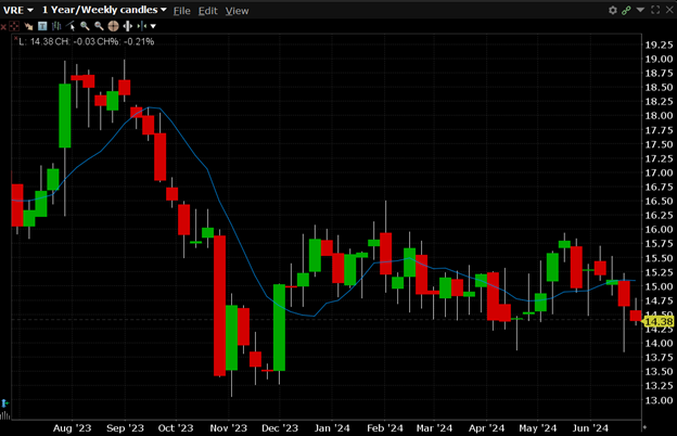 VRE is currently trading at $14.38. VRE has a 52-week high of $18.85 and a 52-week low of $13.03.