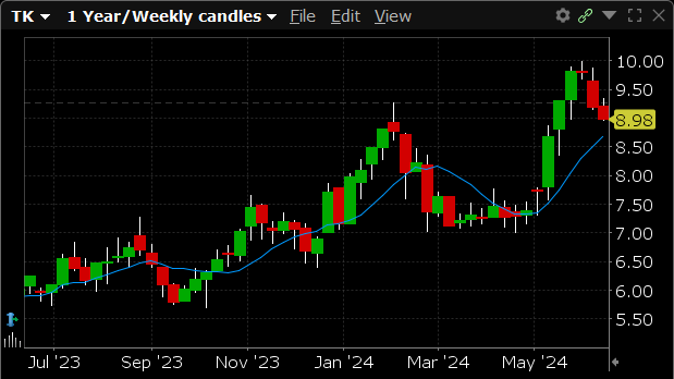 TK is currently trading at $8.98. TK has a 52-week high of $9.95 and a 52-week low of $5.71.