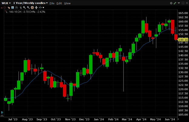 WLK is currently trading at $149.16. WLK has a 52-week high of $162.53 and a 52-week low of $106.34.