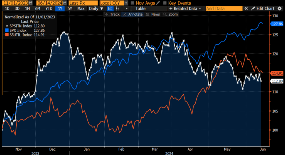 SPX (blue) Since November 1, 2023, with S&P Transportation (white) and S&P Utilities (red)