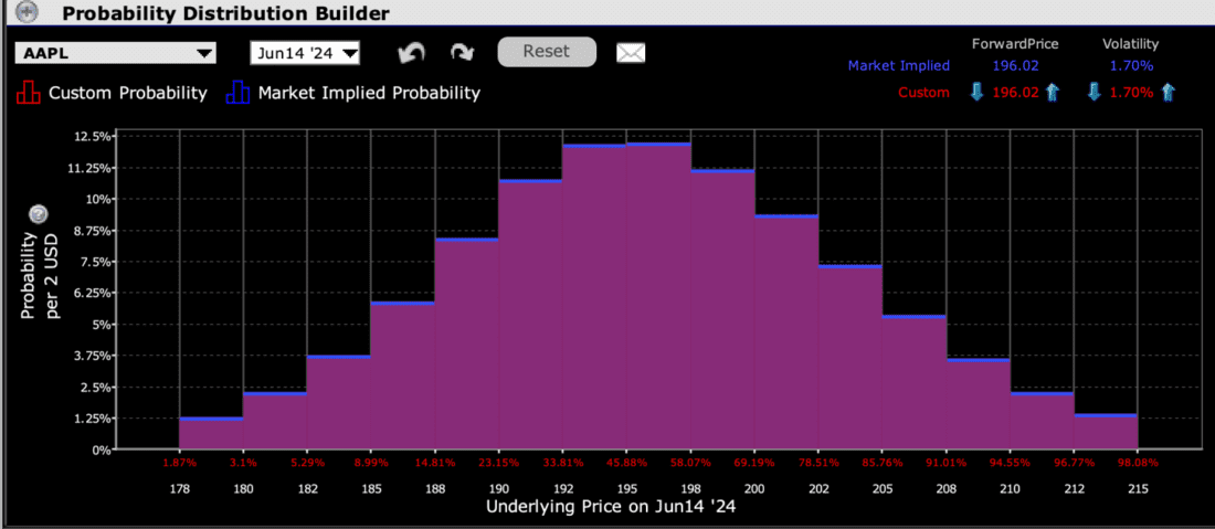IBKR Probability Lab for AAPL Options Expiring June 14th