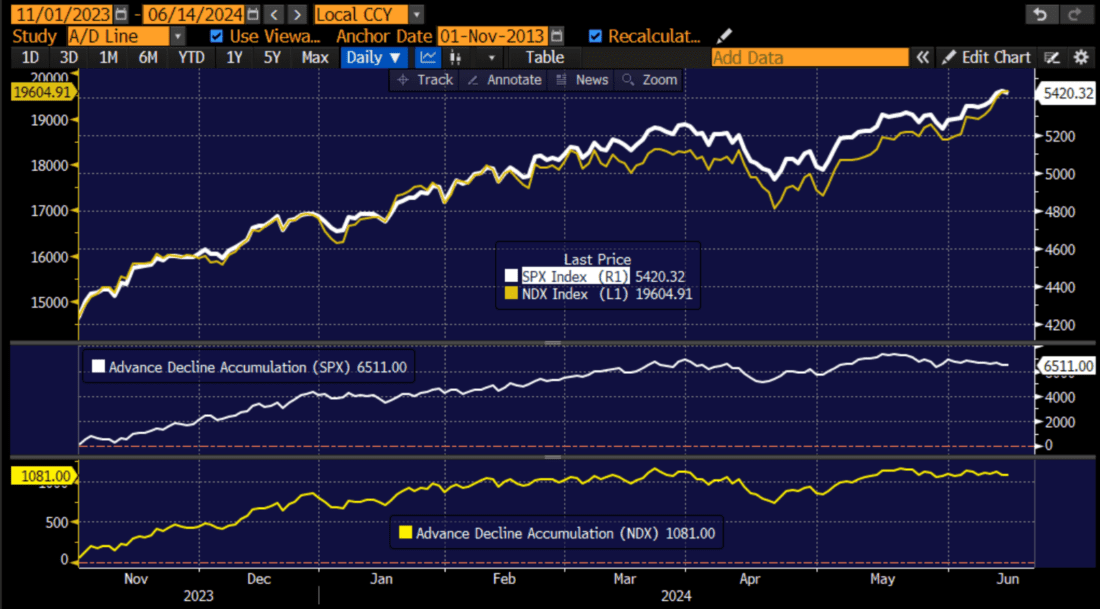 SPX (white) and NDX (yellow) Since November 1, 2023, with Respective Cumulative Advance/Decline Lines Below