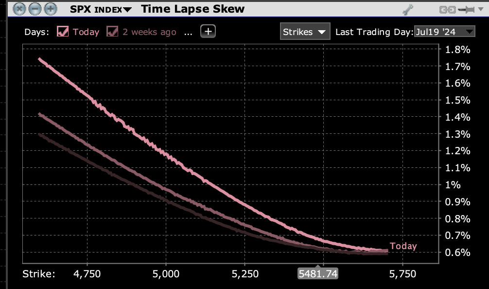 SPX Skews for Options Expiring July 19th, 2024, Today (dark pink), 2-Weeks Ago (lighter pink), 4-Weeks Ago (lightest pink)