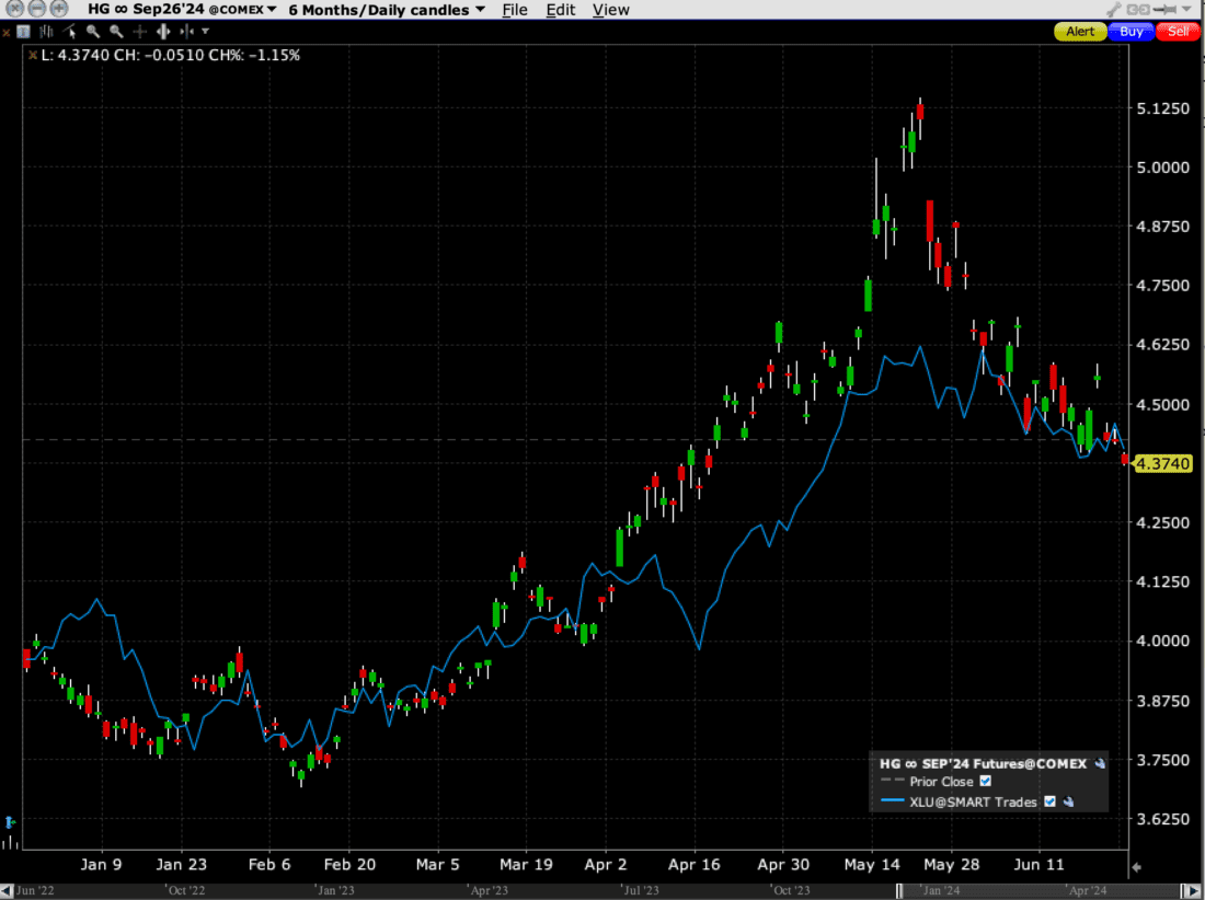6-Month Daily Candles, September COMEX Copper Futures (green/red candles), Utilities Select Sector SPDR (XLU, blue)
