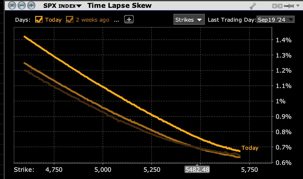 SPX Skews for Options Expiring September 19th, 2024, Today (dark orange), 2-Weeks Ago (lighter orange), 4-Weeks Ago (lightest orange)