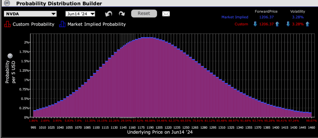 IBKR Probability Lab for NVDA Options Expiring June 14th