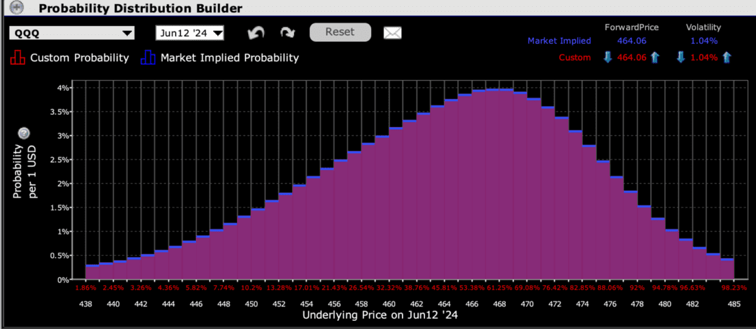 IBKR Probability Lab for QQQ Options Expiring June 12th