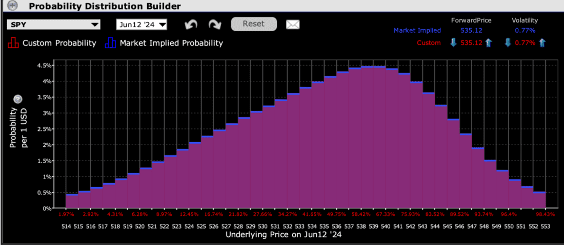 IBKR Probability Lab for SPY Options Expiring June 12th