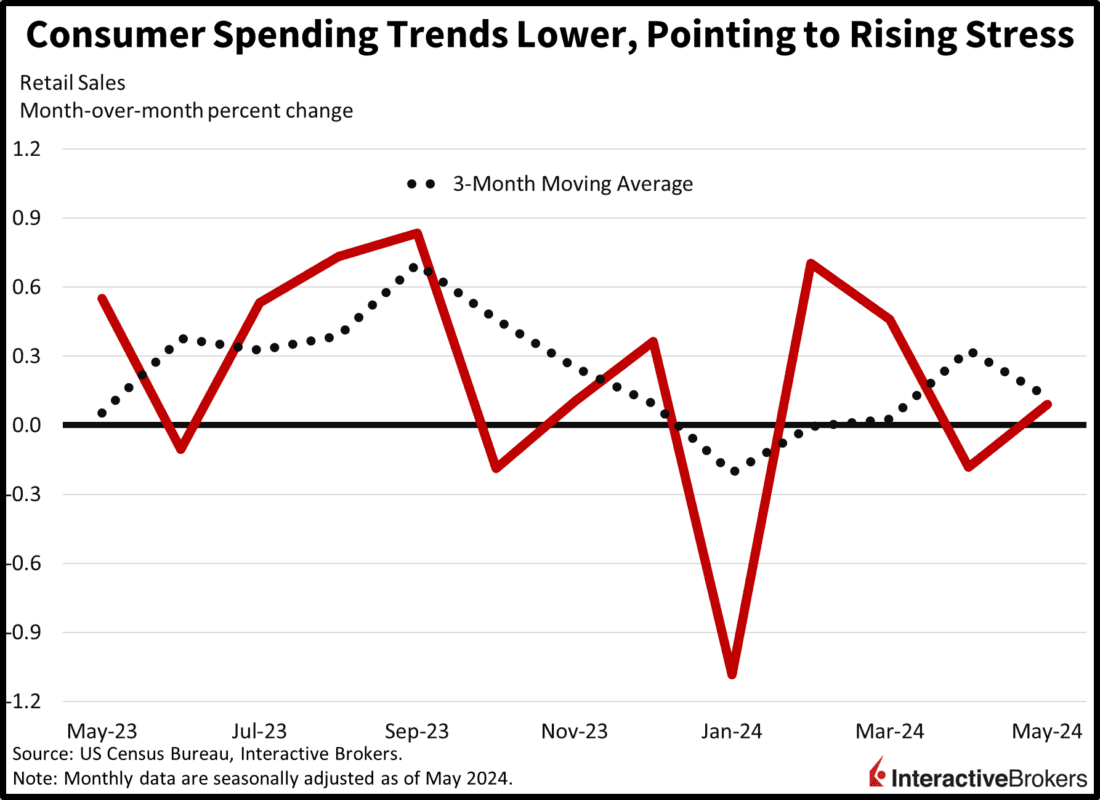 Retail Sales 